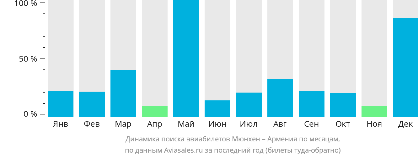 Динамика поиска авиабилетов из Мюнхена в Армению по месяцам