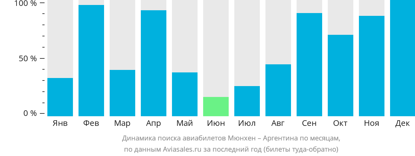 Динамика поиска авиабилетов из Мюнхена в Аргентину по месяцам