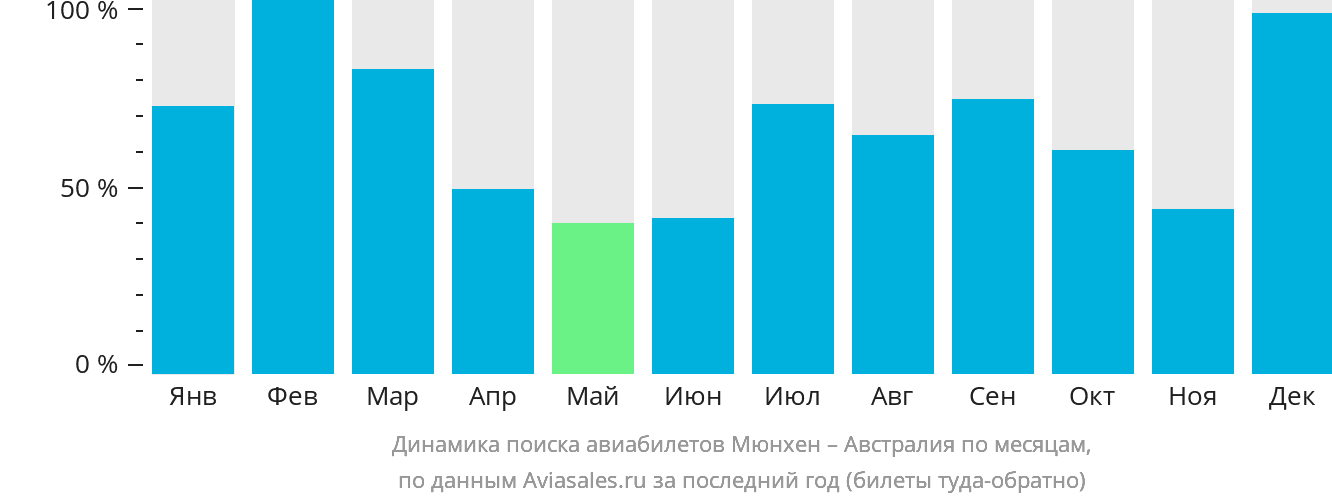 Динамика поиска авиабилетов из Мюнхена в Австралию по месяцам
