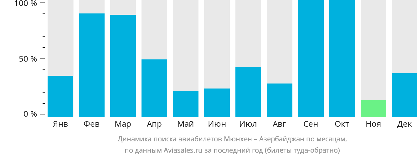 Динамика поиска авиабилетов из Мюнхена в Азербайджан по месяцам