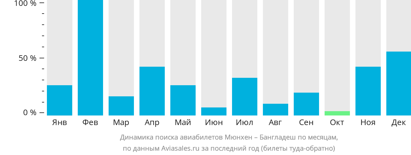 Динамика поиска авиабилетов из Мюнхена в Бангладеш по месяцам