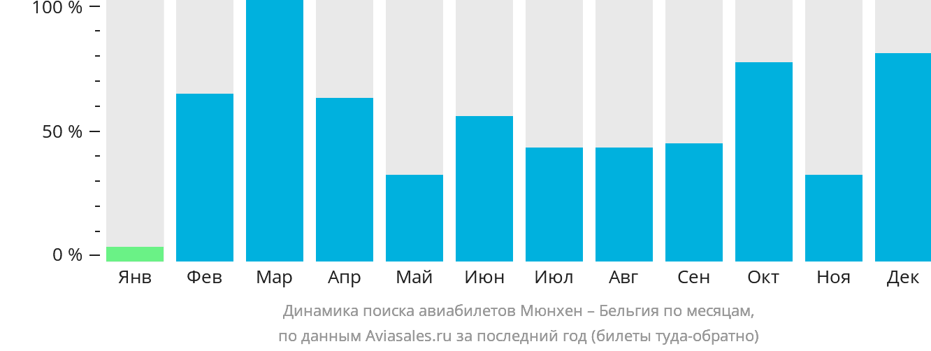 Динамика поиска авиабилетов из Мюнхена в Бельгию по месяцам