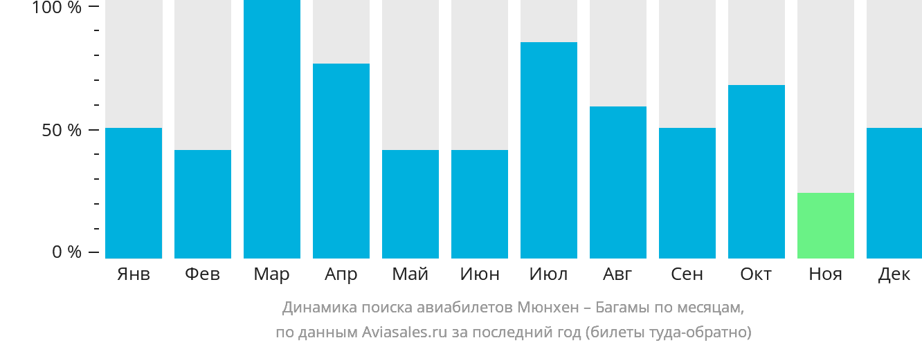 Динамика поиска авиабилетов из Мюнхена на Багамы по месяцам