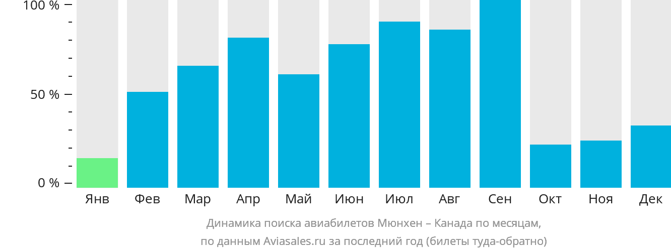 Динамика поиска авиабилетов из Мюнхена в Канаду по месяцам