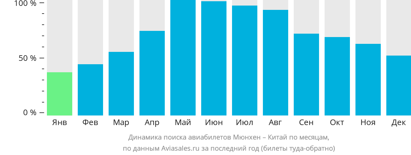 Динамика поиска авиабилетов из Мюнхена в Китай по месяцам
