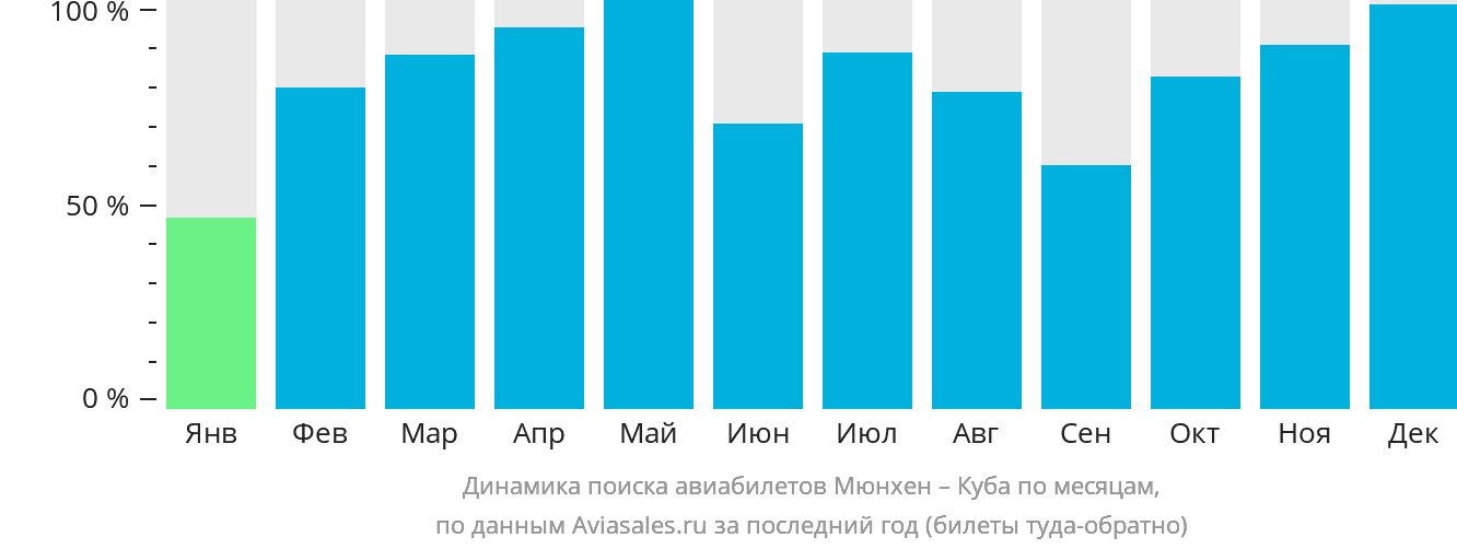 Динамика поиска авиабилетов из Мюнхена на Кубу по месяцам