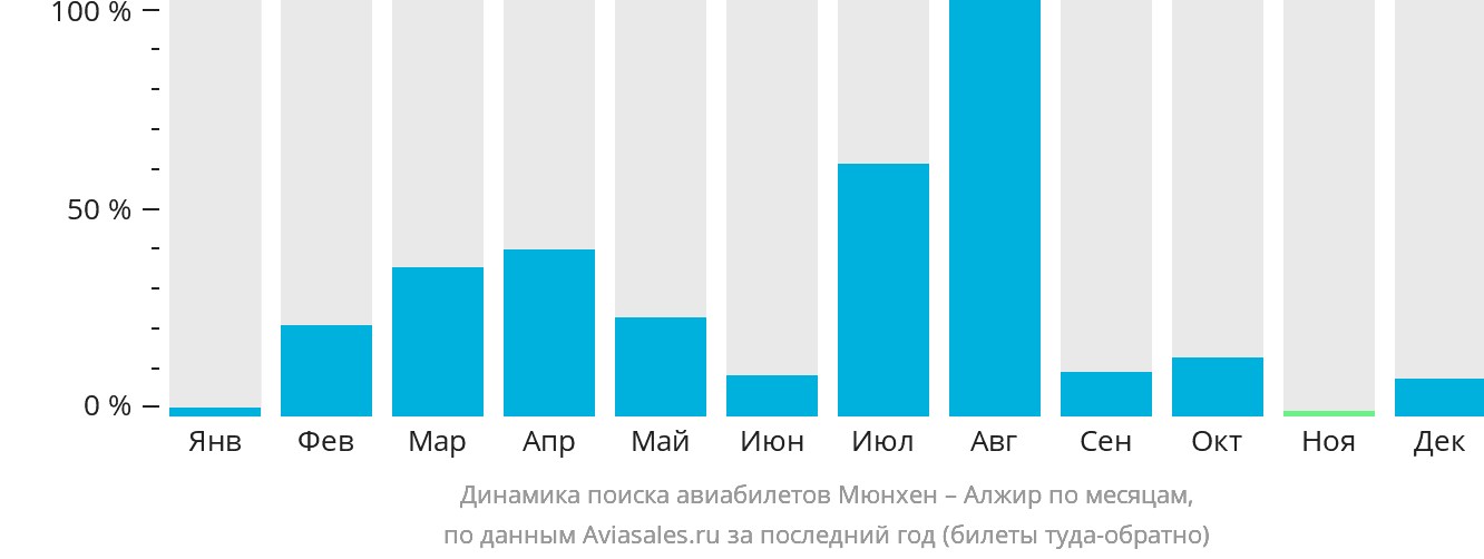Динамика поиска авиабилетов из Мюнхена в Алжир по месяцам