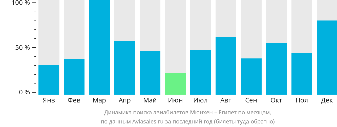 Динамика поиска авиабилетов из Мюнхена в Египет по месяцам