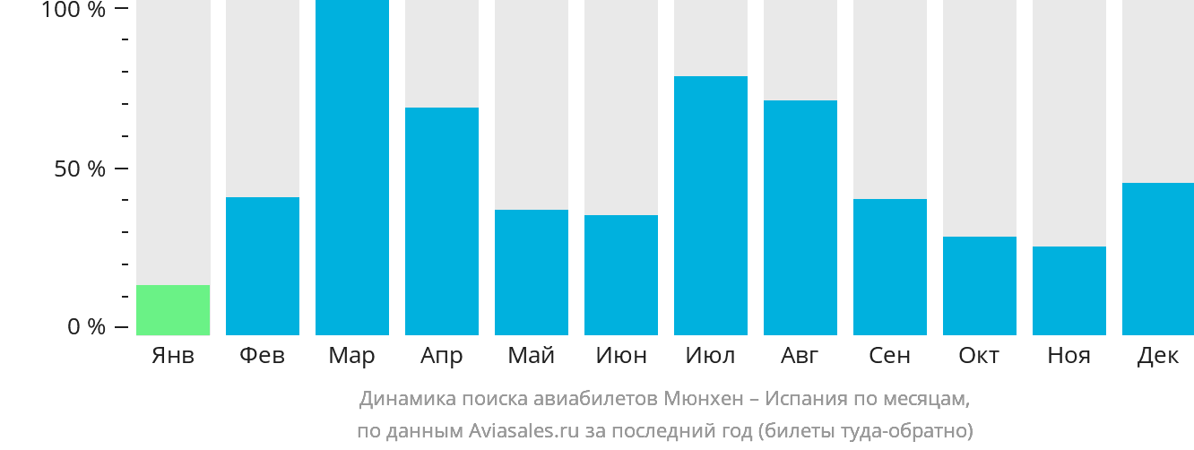 Динамика поиска авиабилетов из Мюнхена в Испанию по месяцам