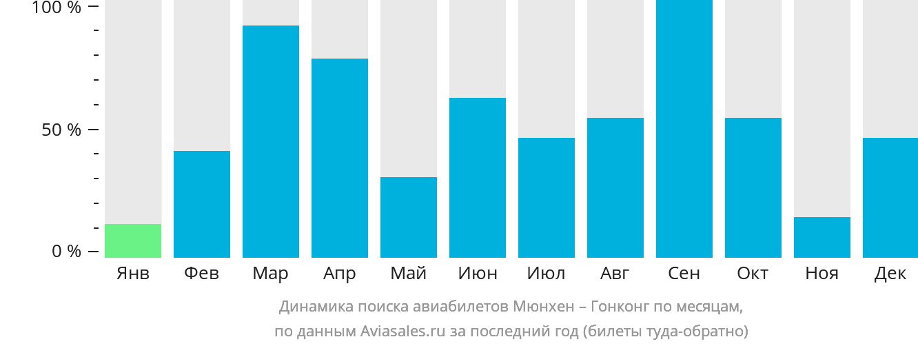 Динамика поиска авиабилетов из Мюнхена в Гонконг по месяцам