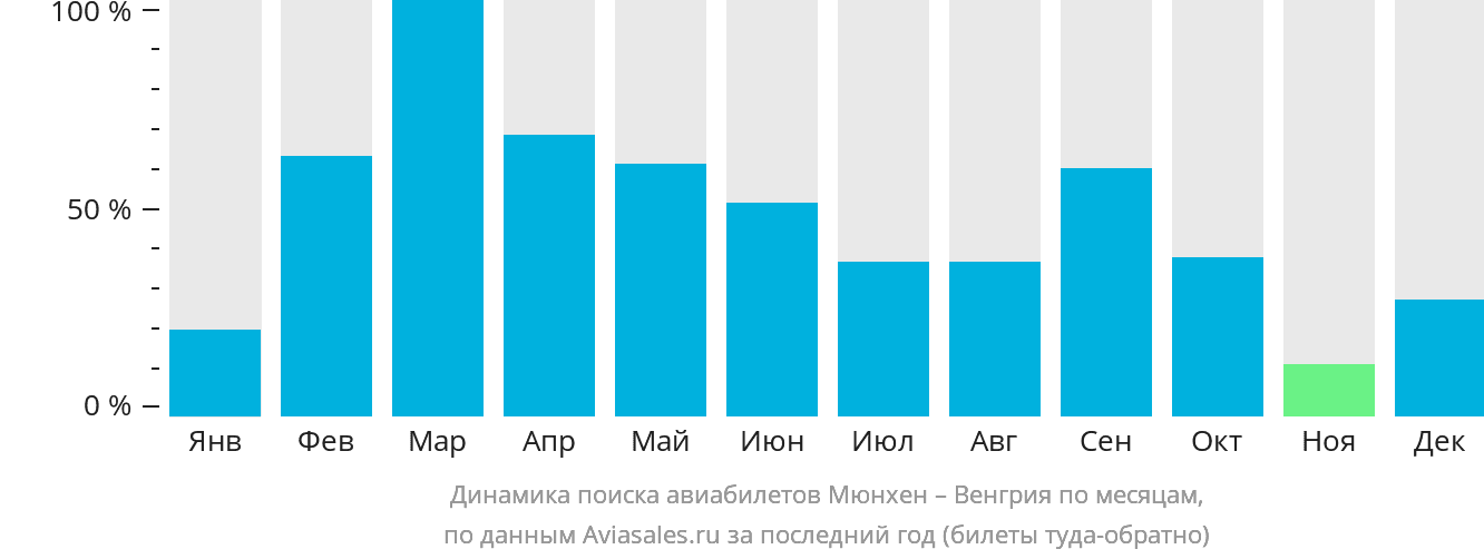 Динамика поиска авиабилетов из Мюнхена в Венгрию по месяцам