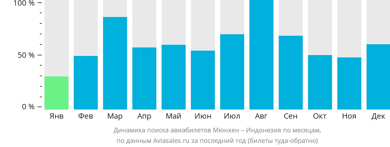 Динамика поиска авиабилетов из Мюнхена в Индонезию по месяцам