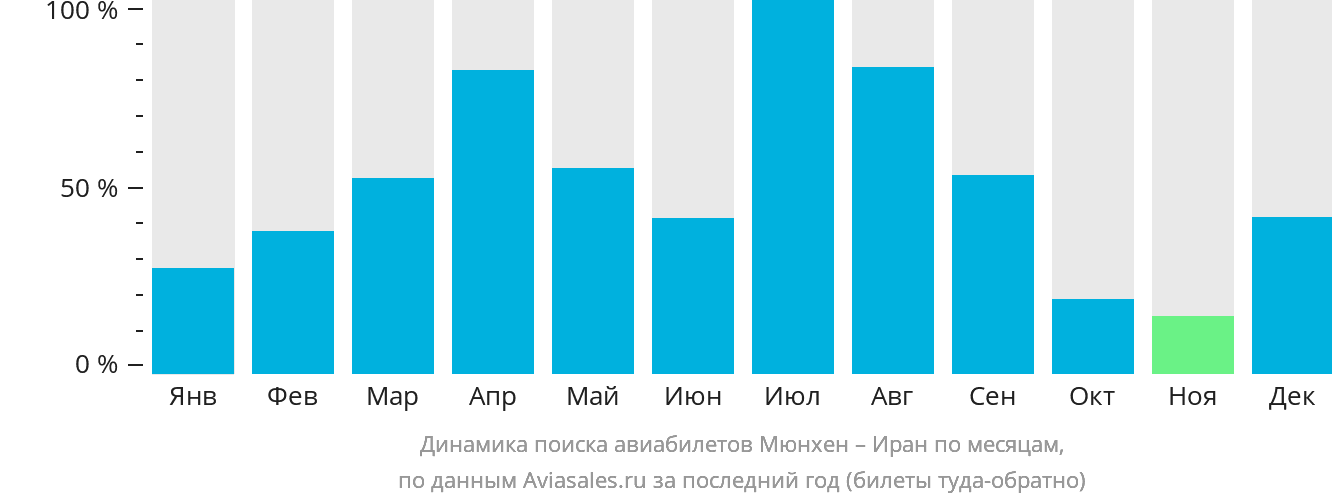 Динамика поиска авиабилетов из Мюнхена в Иран по месяцам