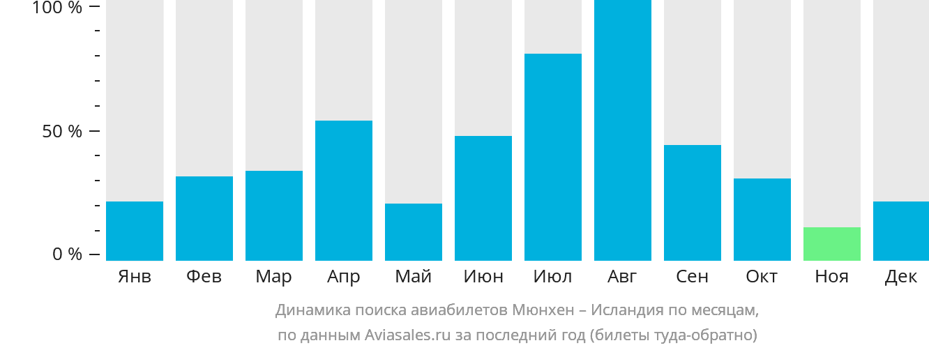 Динамика поиска авиабилетов из Мюнхена в Исландию по месяцам