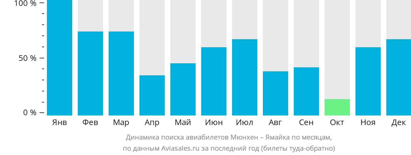 Динамика поиска авиабилетов из Мюнхена на Ямайку по месяцам