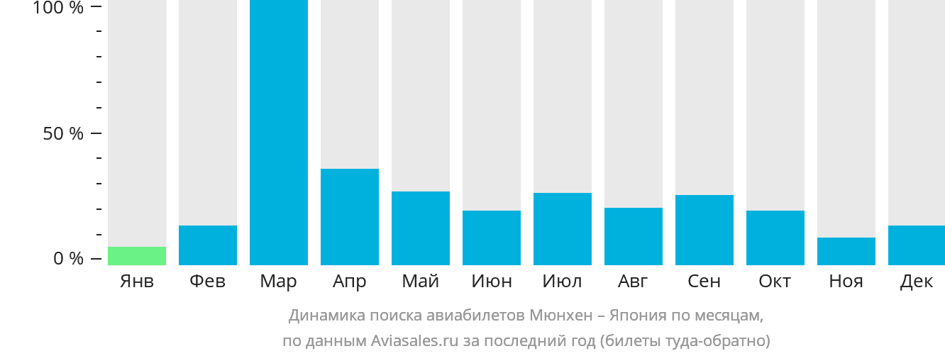 Динамика поиска авиабилетов из Мюнхена в Японию по месяцам