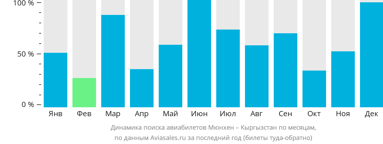Динамика поиска авиабилетов из Мюнхена в Кыргызстан по месяцам