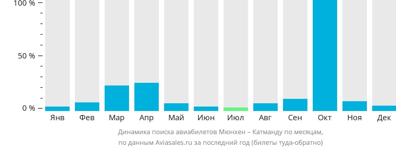 Мюнхен билеты самолет