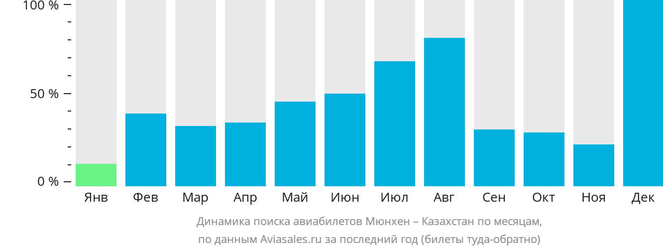 Динамика поиска авиабилетов из Мюнхена в Казахстан по месяцам