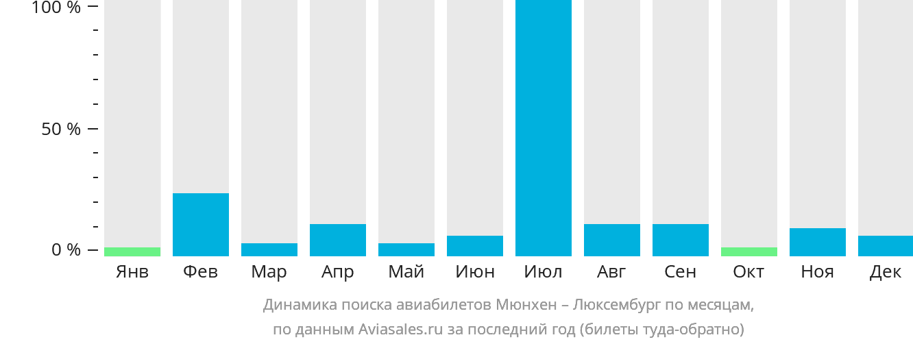 Динамика поиска авиабилетов из Мюнхена в Люксембург по месяцам