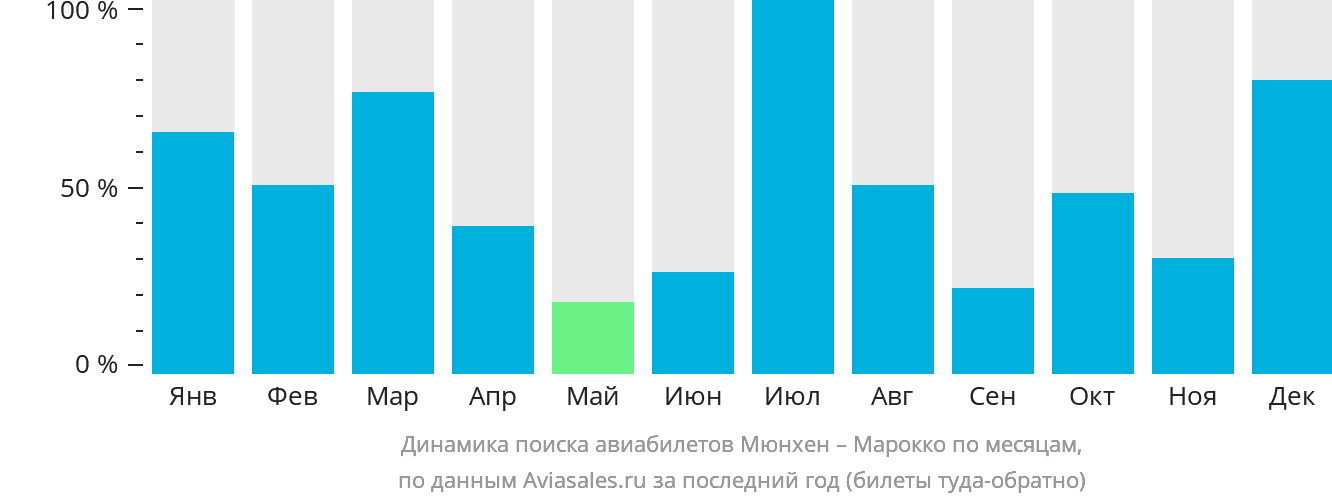 Динамика поиска авиабилетов из Мюнхена в Марокко по месяцам