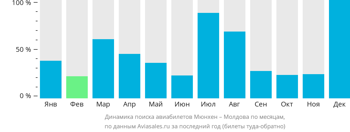 Динамика поиска авиабилетов из Мюнхена в Молдову по месяцам