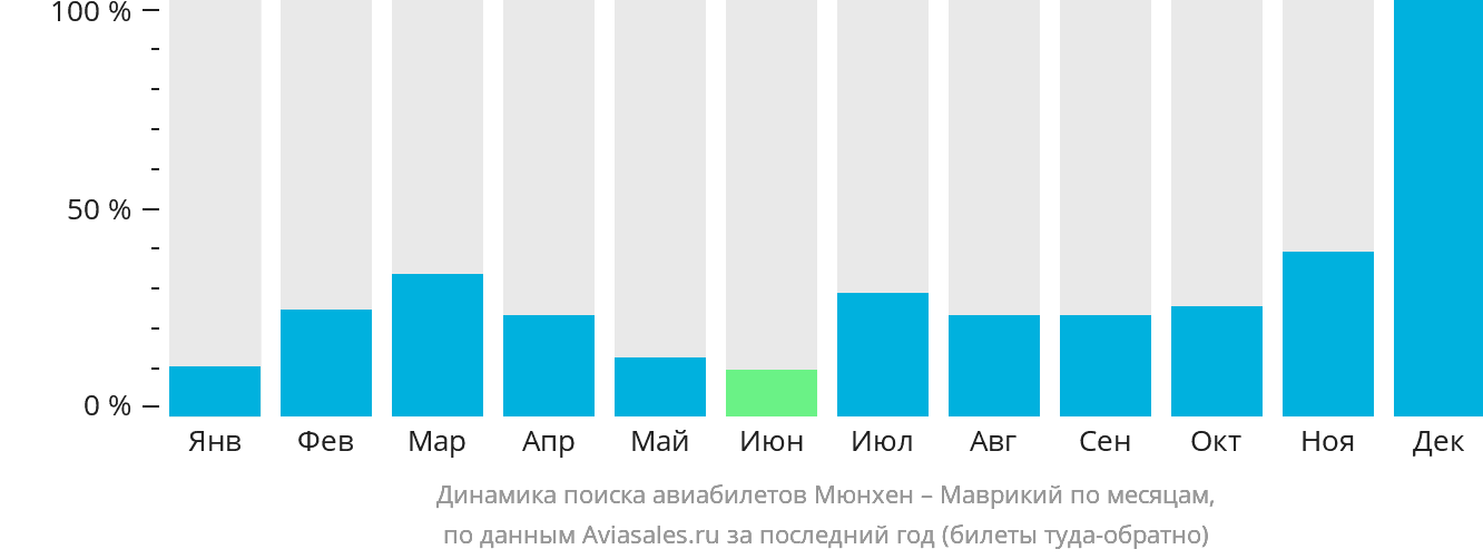 Динамика поиска авиабилетов из Мюнхена на Маврикий по месяцам