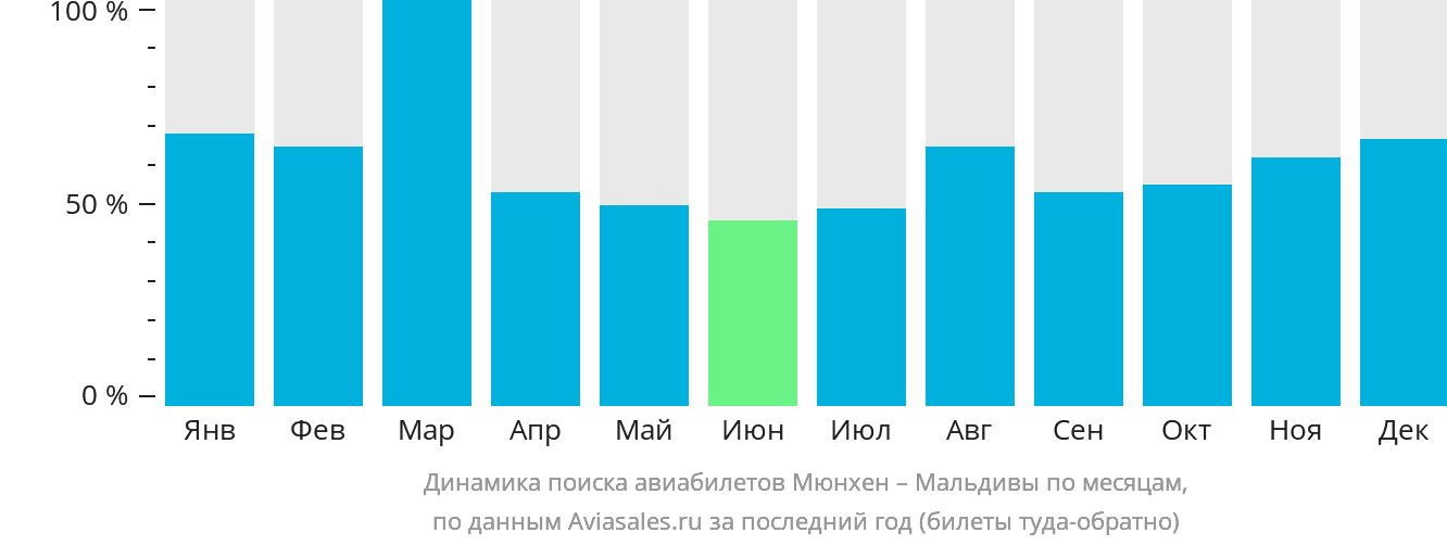 Динамика поиска авиабилетов из Мюнхена на Мальдивы по месяцам