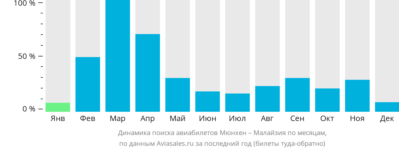 Динамика поиска авиабилетов из Мюнхена в Малайзию по месяцам