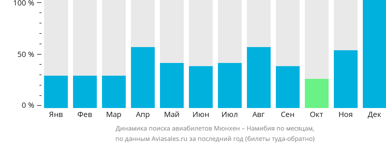 Динамика поиска авиабилетов из Мюнхена в Намибию по месяцам