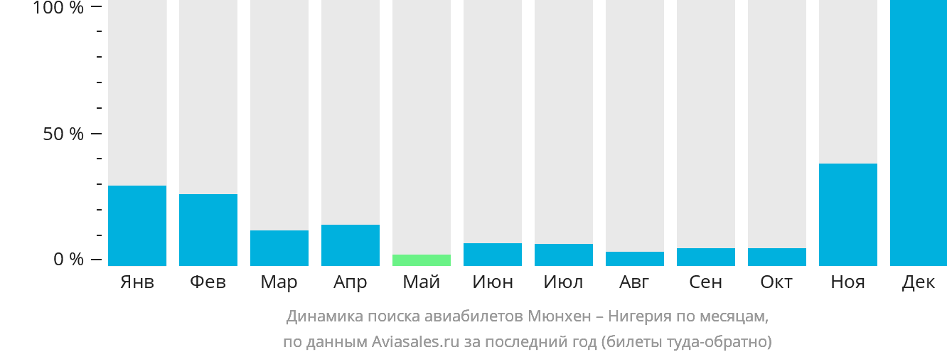 Динамика поиска авиабилетов из Мюнхена в Нигерию по месяцам