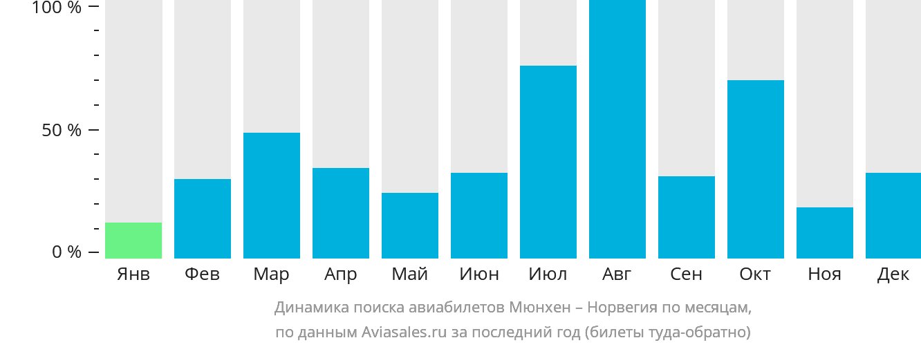 Динамика поиска авиабилетов из Мюнхена в Норвегию по месяцам