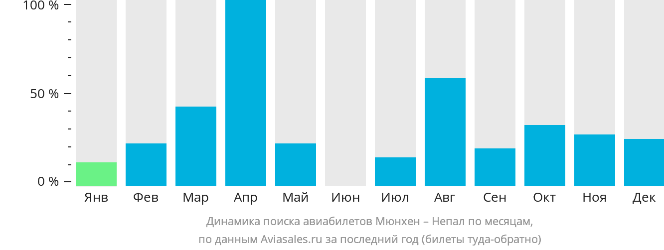 Динамика поиска авиабилетов из Мюнхена в Непал по месяцам