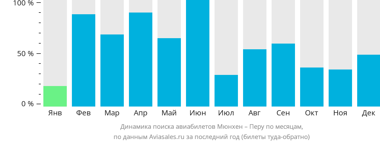 Динамика поиска авиабилетов из Мюнхена в Перу по месяцам