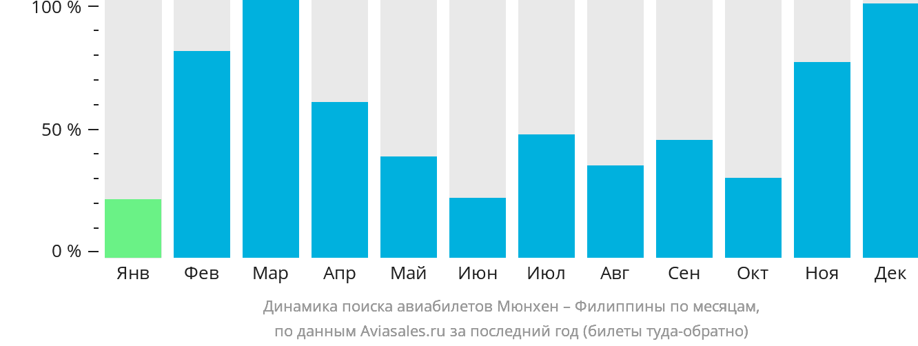 Динамика поиска авиабилетов из Мюнхена на Филиппины по месяцам
