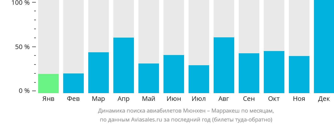 Динамика поиска авиабилетов из Мюнхена в Марракеш по месяцам