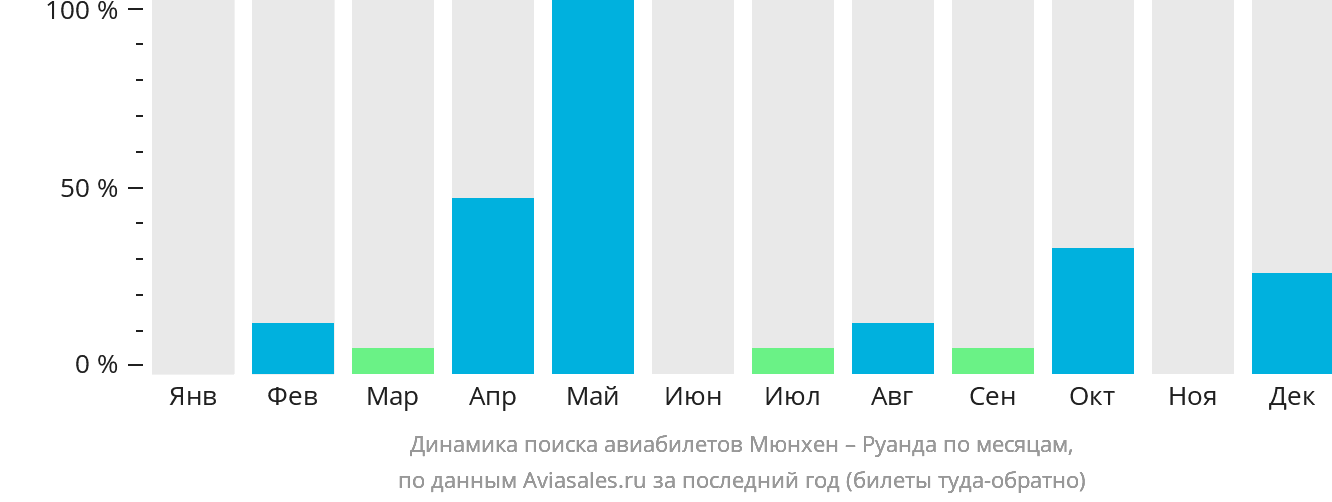 Динамика поиска авиабилетов из Мюнхена в Руанду по месяцам