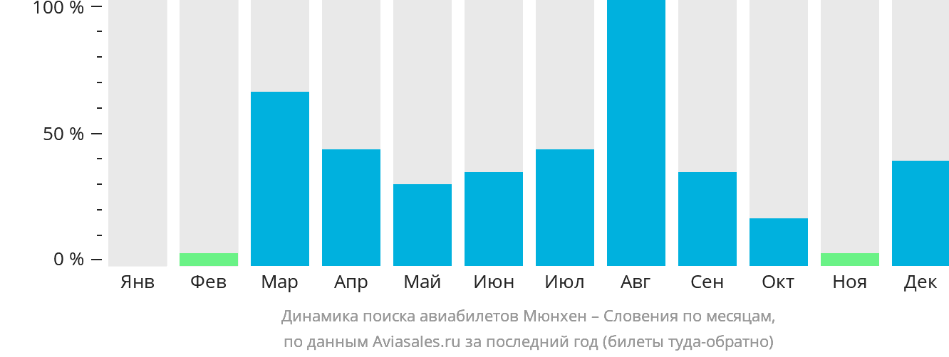 Динамика поиска авиабилетов из Мюнхена в Словению по месяцам