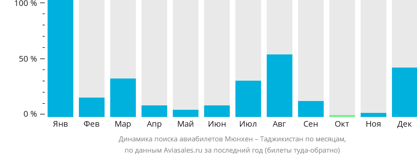 Динамика поиска авиабилетов из Мюнхена в Таджикистан по месяцам