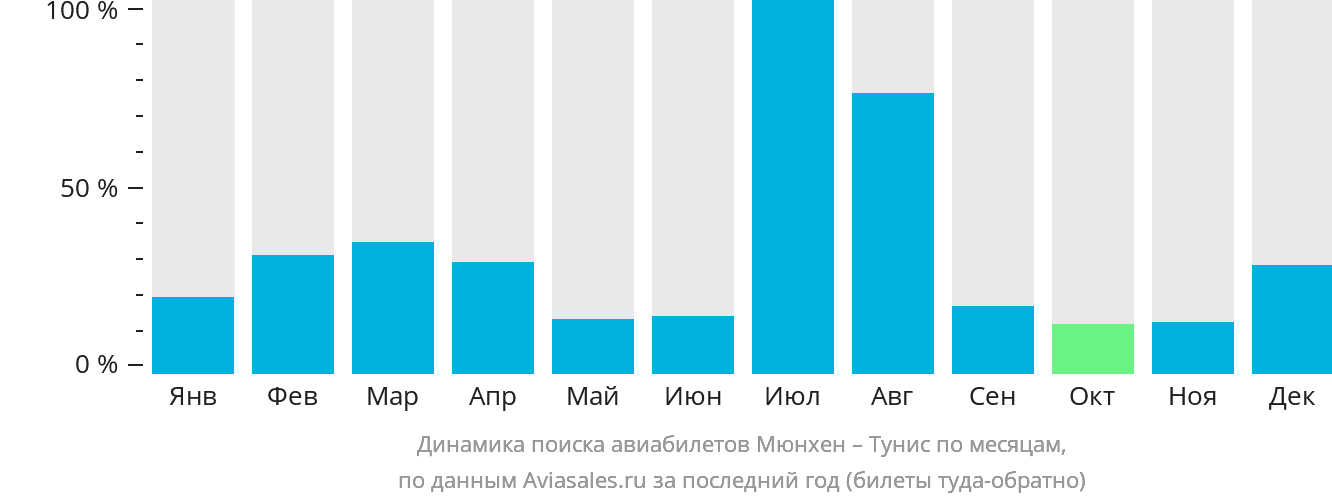 Динамика поиска авиабилетов из Мюнхена в Тунис по месяцам
