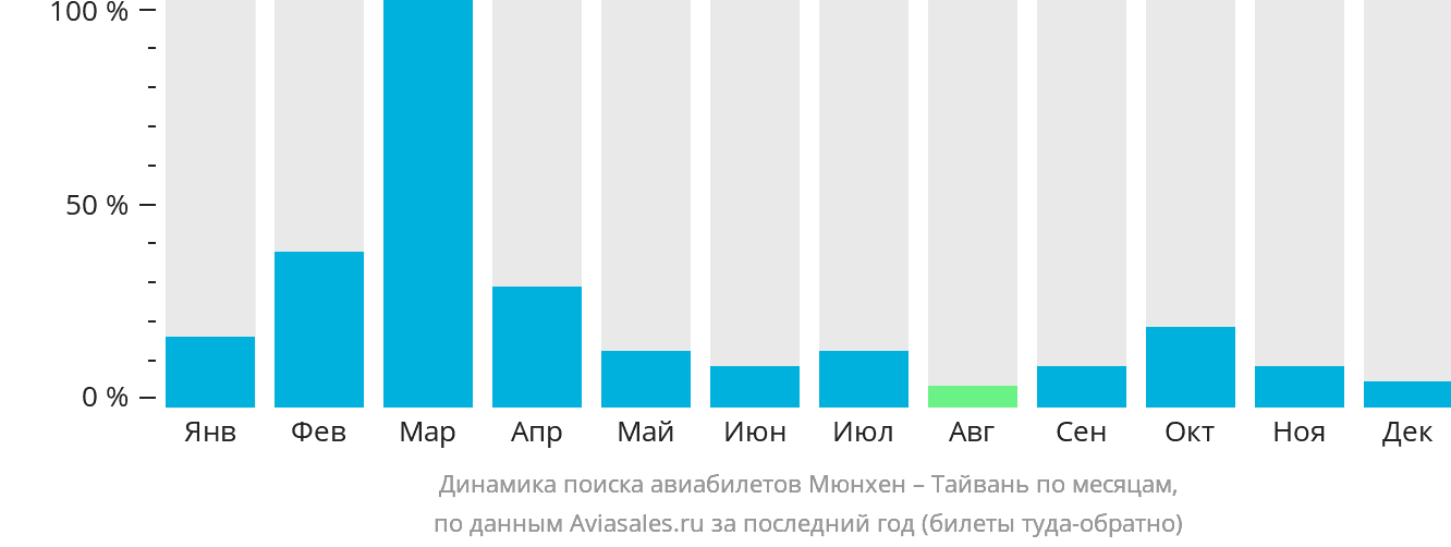 Динамика поиска авиабилетов из Мюнхена на Тайвань по месяцам
