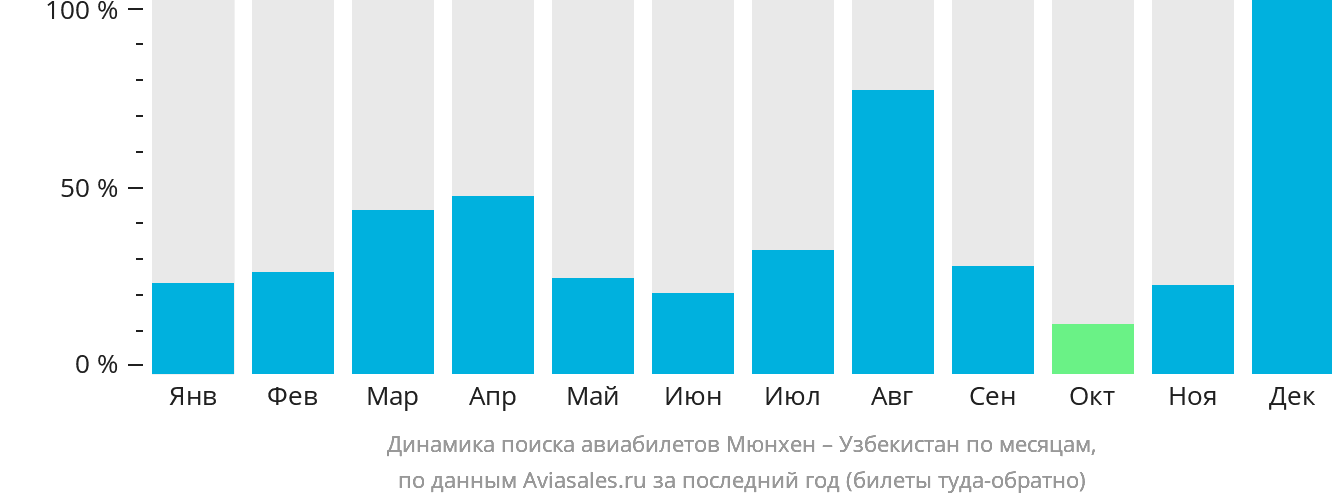 Динамика поиска авиабилетов из Мюнхена в Узбекистан по месяцам