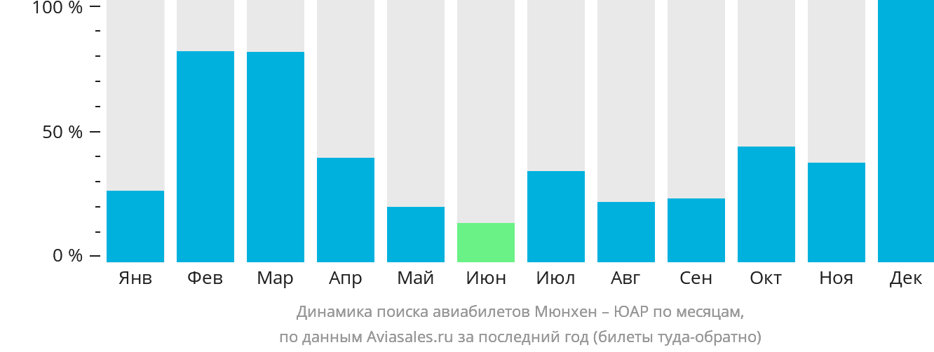 Динамика поиска авиабилетов из Мюнхена в ЮАР по месяцам