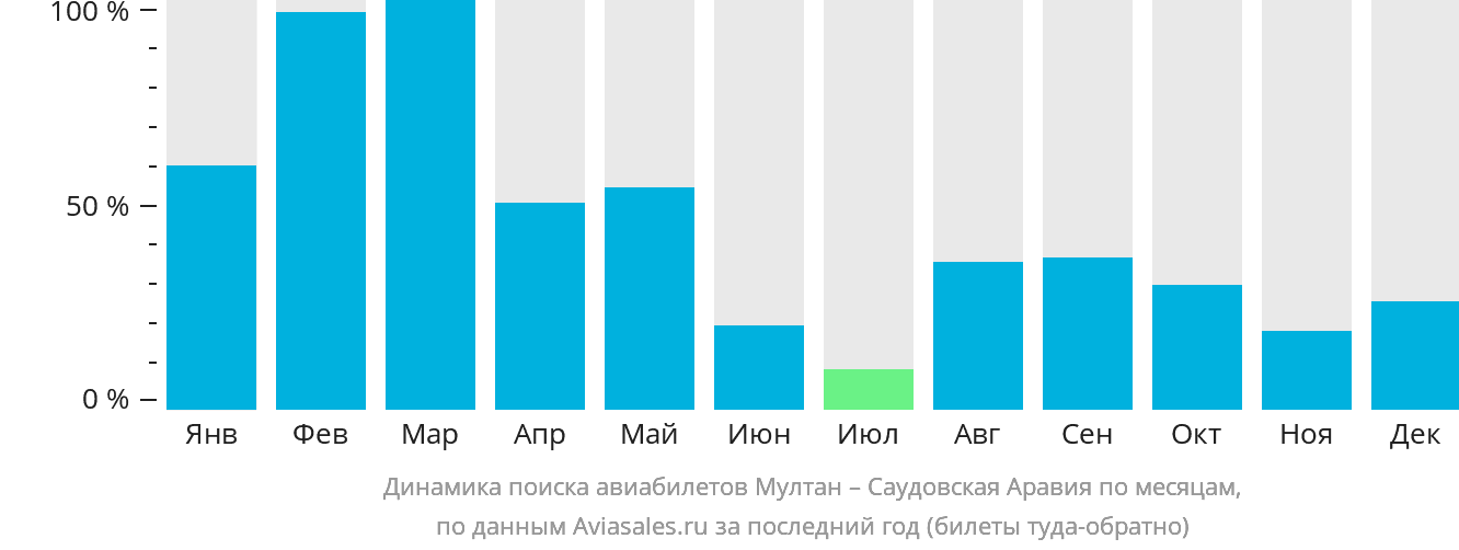 Динамика поиска авиабилетов из Мултана в Саудовскую Аравию по месяцам