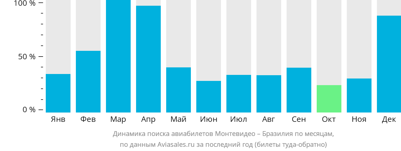 Динамика поиска авиабилетов из Монтевидео в Бразилию по месяцам