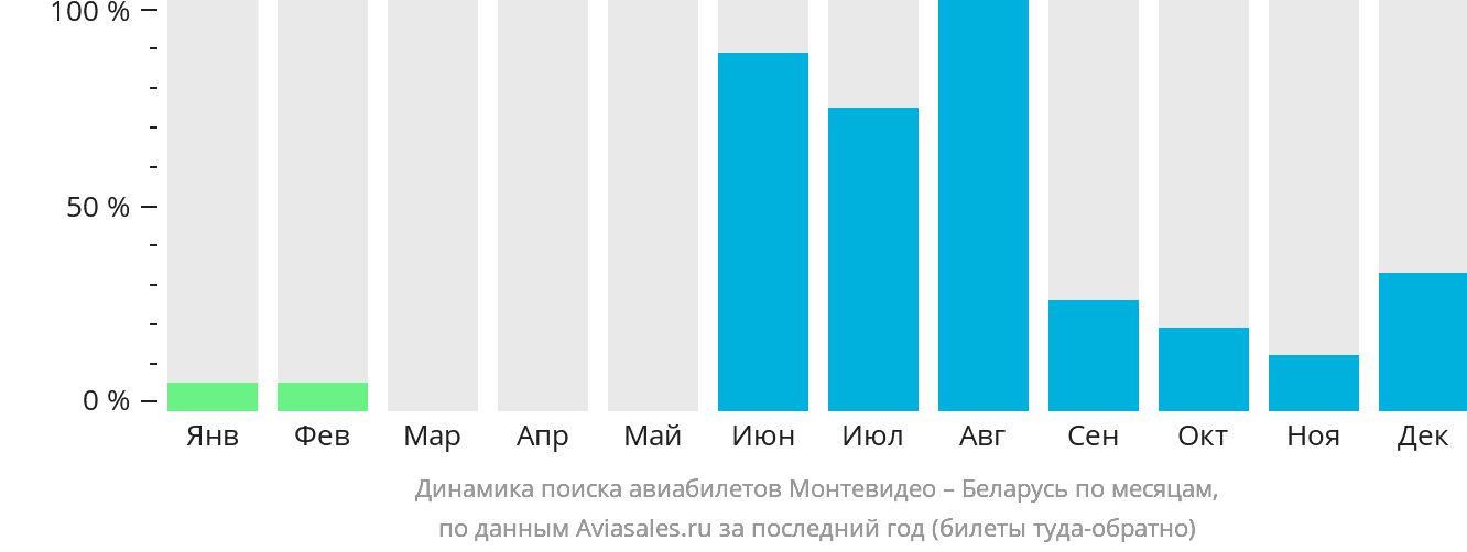 Динамика поиска авиабилетов из Монтевидео в Беларусь по месяцам