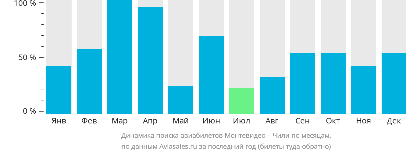 Динамика поиска авиабилетов из Монтевидео в Чили по месяцам