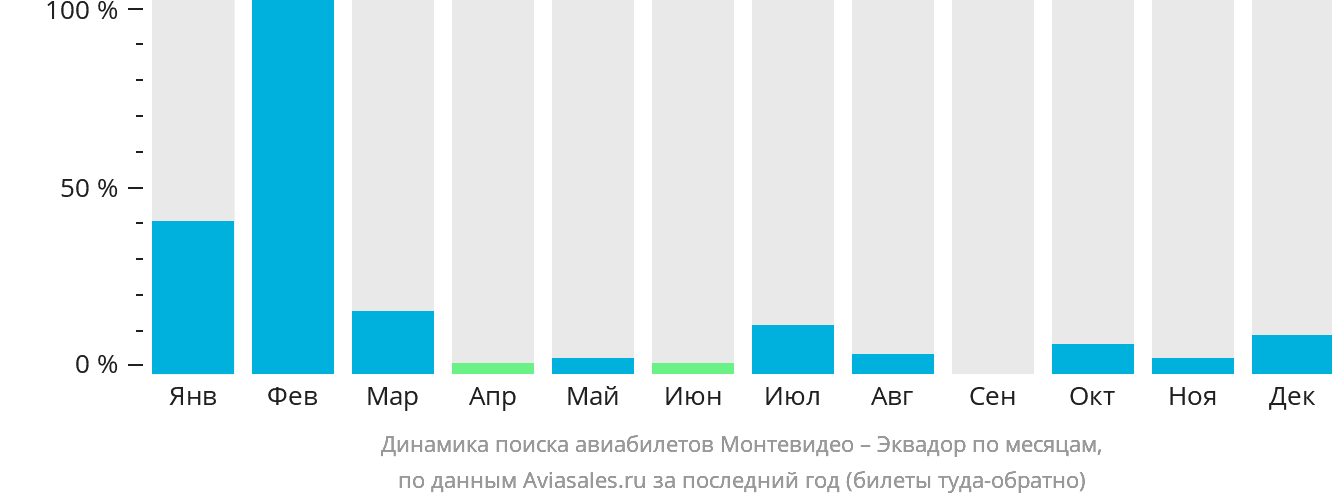 Динамика поиска авиабилетов из Монтевидео в Эквадор по месяцам