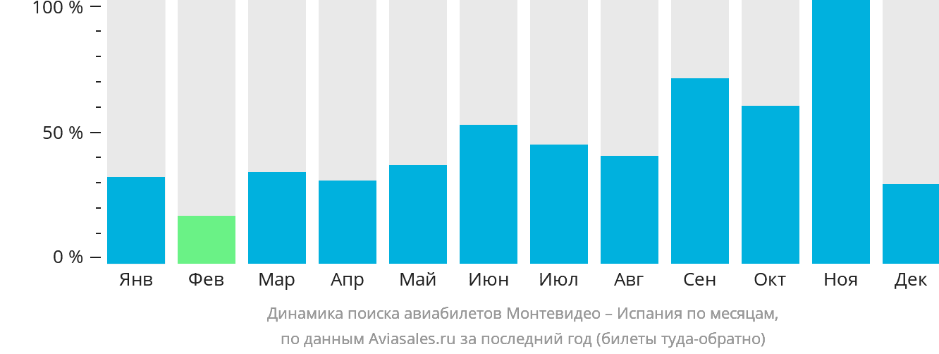 Динамика поиска авиабилетов из Монтевидео в Испанию по месяцам
