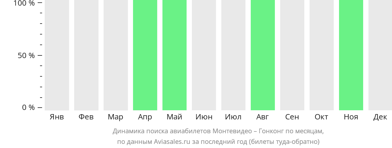 Динамика поиска авиабилетов из Монтевидео в Гонконг по месяцам
